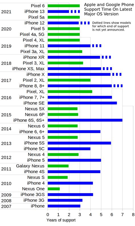 How long is iPhone lifespan?